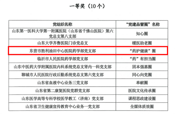 晨报东营讯   为深入学习贯彻党的二十大精神和山东省第十二次党代会精神，推动基层党组织全面进步全面过硬，近期，山东省卫生健康委举办了全省首届“党建品管圈”创新项目大赛。通过各级层层遴选推荐，2月8日以线上形式进行了决赛，经专家评审，胜利油田中心医院选送的药学部党支部“药护健康”圈项目荣获一等奖，在所有参赛单位中名列前茅。
